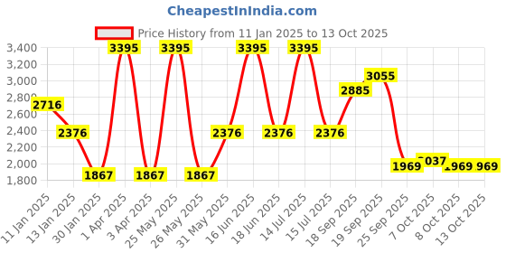 myntra.com Monte Carlo Men Pullover monte carlo Price History Graph from 11 Jan 2025 to 13 Oct 2025
