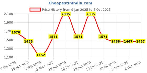 myntra.com Monte Carlo Men Pullover monte carlo Price History Graph from 9 Jan 2025 to 4 Oct 2025