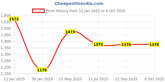 myntra.com Monte Carlo Men Pullover monte carlo Price History Graph from 12 Jan 2025 to 5 Oct 2025