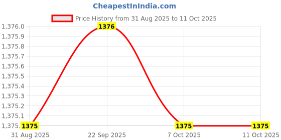 myntra.com Monte Carlo Men Pullover monte carlo Price History Graph from 31 Aug 2025 to 11 Oct 2025