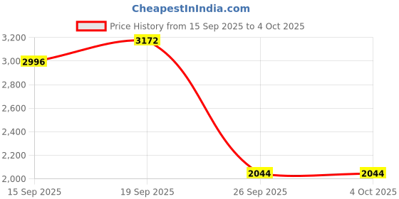 myntra.com Monte Carlo Men Pullover monte carlo Price History Graph from 15 Sep 2025 to 4 Oct 2025