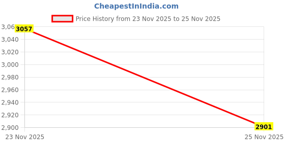 myntra.com Monte Carlo Men Pullover monte carlo Price History Graph from 23 Nov 2025 to 25 Nov 2025