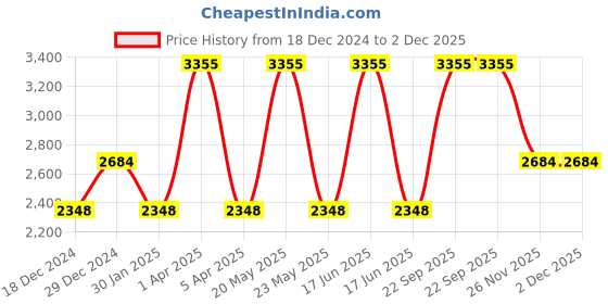 myntra.com Monte Carlo Men Pure Wool Grey Solid Full Sleeved V neck Pullover monte carlo Price History Graph from 18 Dec 2024 to 1 Dec 2025