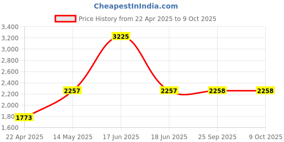 myntra.com Monte Carlo Men Pure Wool Red Solid Round Neck Pullover monte carlo Price History Graph from 22 Apr 2025 to 8 Oct 2025