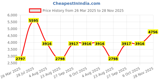 myntra.com Monte Carlo Men Quilted Jacket monte carlo Price History Graph from 26 Mar 2025 to 28 Nov 2025