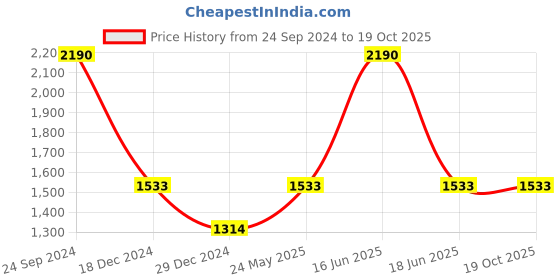 myntra.com Monte Carlo Men Red & red Sweater Vest monte carlo Price History Graph from 24 Sep 2024 to 18 Oct 2025