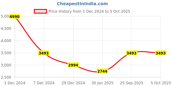 myntra.com Monte Carlo Men Red Colourblocked Bomber Jacket monte carlo Price History Graph from 1 Dec 2024 to 4 Oct 2025