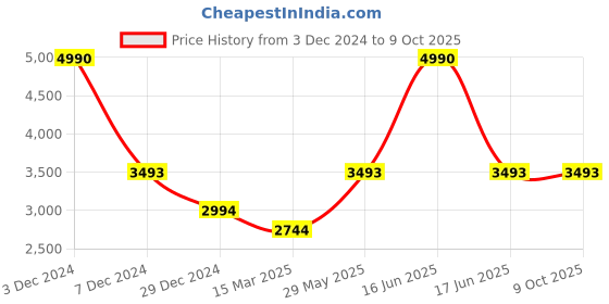 myntra.com Monte Carlo Men Red Colourblocked Puffer Jacket monte carlo Price History Graph from 3 Dec 2024 to 9 Oct 2025