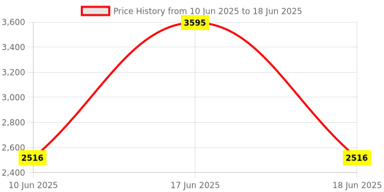 myntra.com Monte Carlo Men Red Front Open Pullover Sweater monte carlo Price History Graph from 10 Jun 2025 to 18 Jun 2025