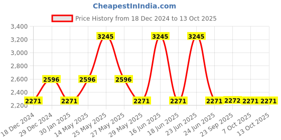 myntra.com Monte Carlo Men Red Mock Neck Pullover monte carlo Price History Graph from 18 Dec 2024 to 12 Oct 2025