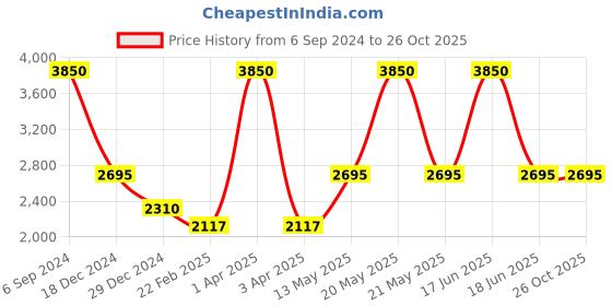 myntra.com Monte Carlo Men Red Pullover monte carlo Price History Graph from 6 Sep 2024 to 25 Oct 2025