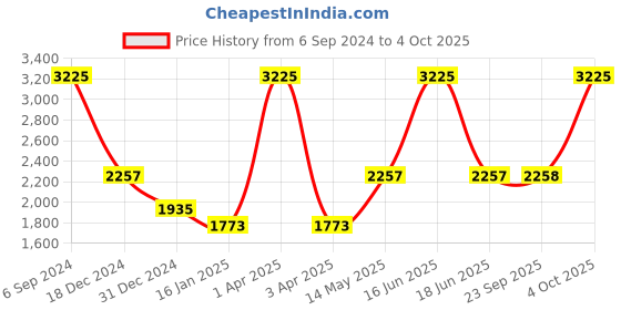 myntra.com Monte Carlo Men Red Pullover monte carlo Price History Graph from 6 Sep 2024 to 4 Oct 2025