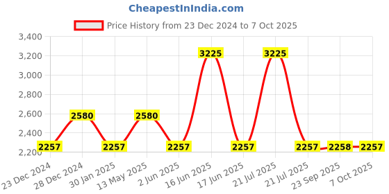 myntra.com Monte Carlo Men Red Pullover monte carlo Price History Graph from 23 Dec 2024 to 7 Oct 2025