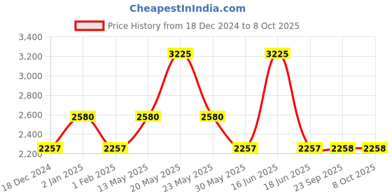 myntra.com Monte Carlo Men Red Pullover monte carlo Price History Graph from 18 Dec 2024 to 8 Oct 2025