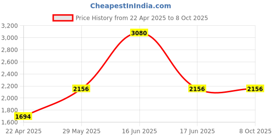 myntra.com Monte Carlo Men Red Pullover monte carlo Price History Graph from 22 Apr 2025 to 8 Oct 2025