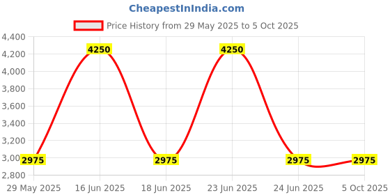 myntra.com Monte Carlo Men Red Pullover monte carlo Price History Graph from 29 May 2025 to 5 Oct 2025