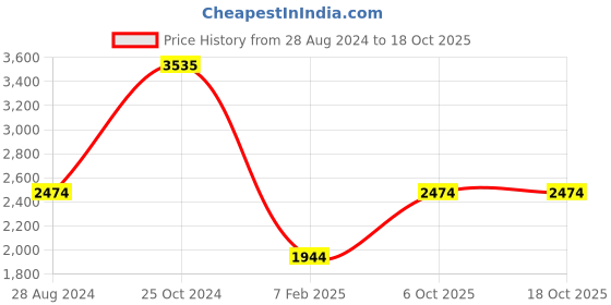 myntra.com Monte Carlo Men Red  Pure Wool V-Neck Cardigan monte carlo Price History Graph from 28 Aug 2024 to 18 Oct 2025