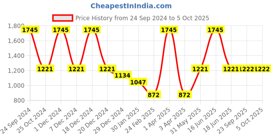 myntra.com Monte Carlo Men Red Solid monte carlo Price History Graph from 24 Sep 2024 to 5 Oct 2025