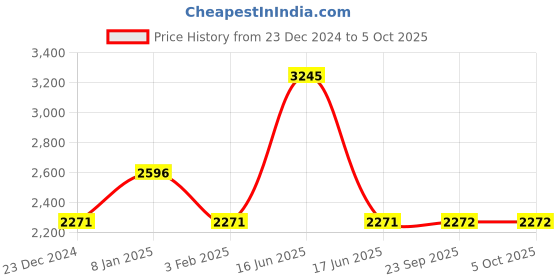 myntra.com Monte Carlo Men Red Solid Mock Neck Pullover monte carlo Price History Graph from 23 Dec 2024 to 5 Oct 2025