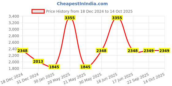 myntra.com Monte Carlo Men Red Solid Wool Round Neck Pullover monte carlo Price History Graph from 18 Dec 2024 to 12 Oct 2025