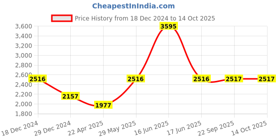 myntra.com Monte Carlo Men Red Striped Striped Pullover Sweater monte carlo Price History Graph from 18 Dec 2024 to 13 Oct 2025