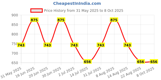 myntra.com Monte Carlo Men Regular Fit Cotton Bermuda Shorts monte carlo Price History Graph from 31 May 2025 to 8 Oct 2025