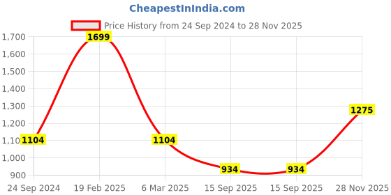 myntra.com Monte Carlo Men Regular Fit Cotton Track Pants monte carlo Price History Graph from 24 Sep 2024 to 28 Nov 2025