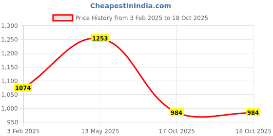myntra.com Monte Carlo Men Regular Fit Cotton Track Pants monte carlo Price History Graph from 3 Feb 2025 to 18 Oct 2025