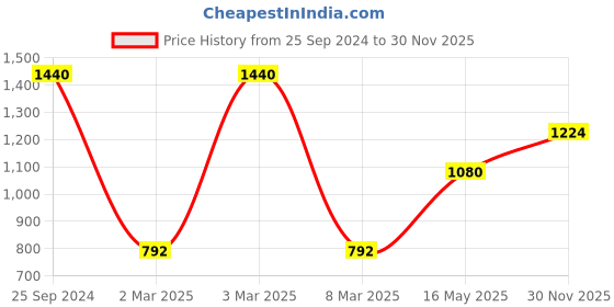 myntra.com Monte Carlo Men Regular Fit Cotton Trackpants monte carlo Price History Graph from 25 Sep 2024 to 30 Nov 2025