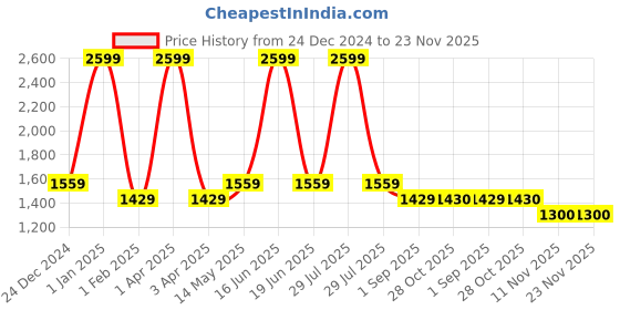 myntra.com Monte Carlo Men Regular Fit Formal Trousers monte carlo Price History Graph from 24 Dec 2024 to 23 Nov 2025
