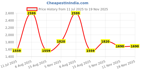 myntra.com Monte Carlo Men Regular Fit Low-Rise Cotton Stretchable Jeans monte carlo Price History Graph from 11 Jul 2025 to 18 Nov 2025