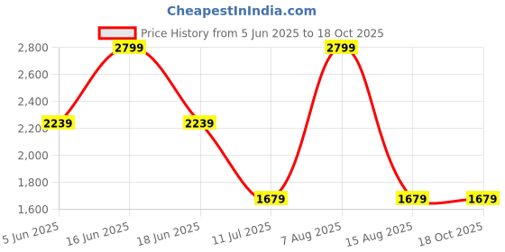 myntra.com Monte Carlo Men Regular Fit Mid-Rise Clean Look Non Stretchable Jeans monte carlo Price History Graph from 5 Jun 2025 to 17 Oct 2025