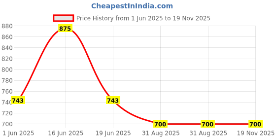 myntra.com Monte Carlo Men Regular Fit Mid-Rise Cotton Bermuda Shorts monte carlo Price History Graph from 1 Jun 2025 to 18 Nov 2025