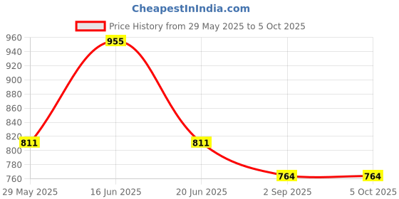 myntra.com Monte Carlo Men Regular Fit Mid-Rise Cotton Bermuda Shorts monte carlo Price History Graph from 29 May 2025 to 4 Oct 2025