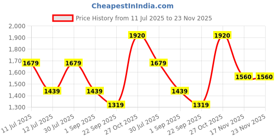 myntra.com Monte Carlo Men Regular Fit Mid-Rise Cotton Cargos monte carlo Price History Graph from 11 Jul 2025 to 23 Nov 2025