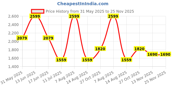 myntra.com Monte Carlo Men Regular Fit Mid-Rise Cotton Jeans monte carlo Price History Graph from 31 May 2025 to 24 Nov 2025