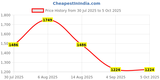 myntra.com Monte Carlo Men Regular Fit Mid-Rise Cotton Shorts monte carlo Price History Graph from 30 Jul 2025 to 4 Oct 2025