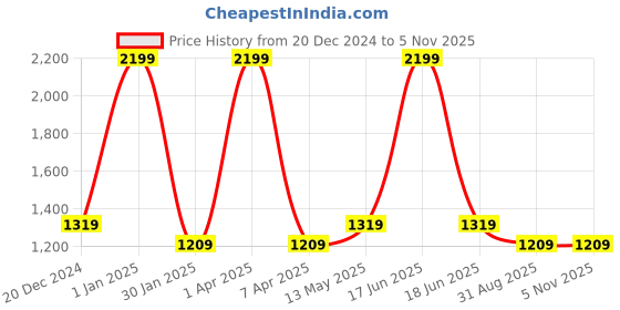 myntra.com Monte Carlo Men Regular Fit Mid-Rise Formal Trousers monte carlo Price History Graph from 20 Dec 2024 to 5 Nov 2025