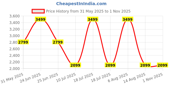 myntra.com Monte Carlo Men Regular Fit Mid-Rise Heavy Fade Jeans monte carlo Price History Graph from 31 May 2025 to 31 Oct 2025