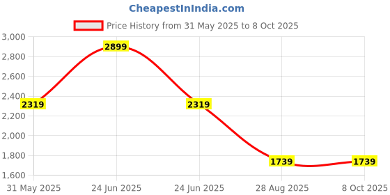 myntra.com Monte Carlo Men Regular Fit Mid-Rise Highly Distressed Jeans monte carlo Price History Graph from 31 May 2025 to 4 Oct 2025