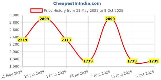 myntra.com Monte Carlo Men Regular Fit Mid-Rise Jeans monte carlo Price History Graph from 31 May 2025 to 4 Oct 2025
