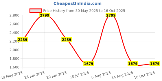 myntra.com Monte Carlo Men Regular Fit Mid-Rise Jeans monte carlo Price History Graph from 30 May 2025 to 16 Oct 2025