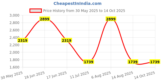 myntra.com Monte Carlo Men Regular Fit Mid-Rise Jeans monte carlo Price History Graph from 30 May 2025 to 14 Oct 2025