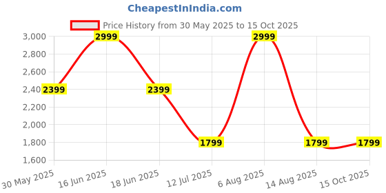 myntra.com Monte Carlo Men Regular Fit Mid-Rise Jeans monte carlo Price History Graph from 30 May 2025 to 15 Oct 2025