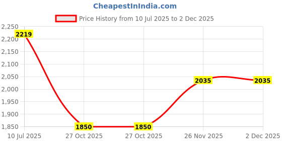 myntra.com Monte Carlo Men Regular Fit Mid-Rise Jeans monte carlo Price History Graph from 10 Jul 2025 to 1 Dec 2025