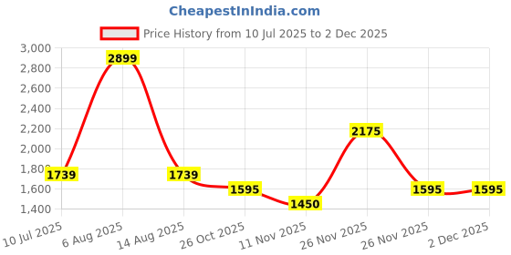 myntra.com Monte Carlo Men Regular Fit Mid-Rise Jeans monte carlo Price History Graph from 10 Jul 2025 to 1 Dec 2025
