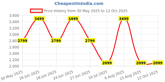 myntra.com Monte Carlo Men Regular Fit Mid-Rise Light Fade Jeans monte carlo Price History Graph from 30 May 2025 to 12 Oct 2025