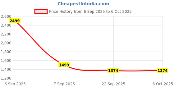 myntra.com Monte Carlo Men Regular Fit Mid-Rise Light Fade Jeans monte carlo Price History Graph from 6 Sep 2025 to 6 Oct 2025