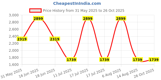 myntra.com Monte Carlo Men Regular Fit Mid-Rise Low Distress Heavy Fade Jeans monte carlo Price History Graph from 31 May 2025 to 26 Oct 2025