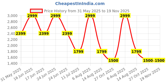 myntra.com Monte Carlo Men Regular Fit Mid-Rise Low Distress Jeans monte carlo Price History Graph from 31 May 2025 to 19 Nov 2025